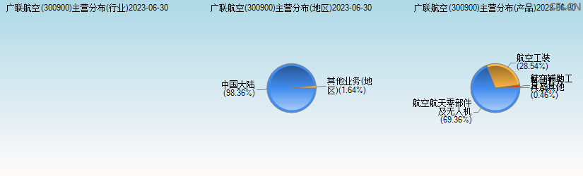 广联航空(300900)主营分布图