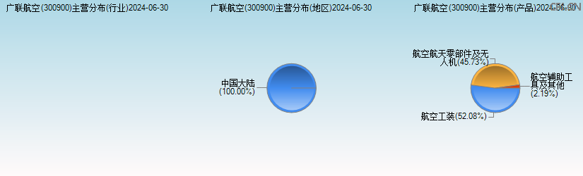 广联航空(300900)主营分布图 广联航空(300900)主营分布图