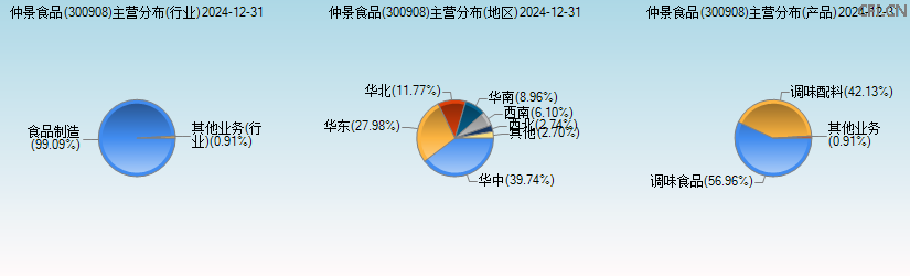 仲景食品(300908)主营分布图 仲景食品(300908)主营分布图