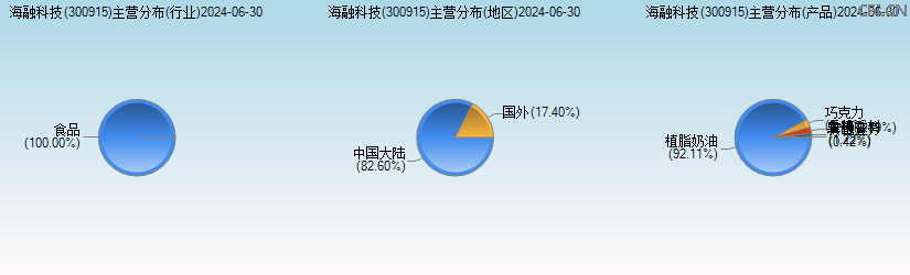 海融科技(300915)主营分布图 海融科技(300915)主营分布图
