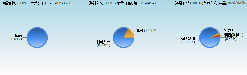 海融科技(300915)主营分布图