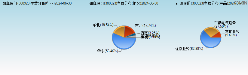 研奥股份(300923)主营分布图 研奥股份(300923)主营分布图