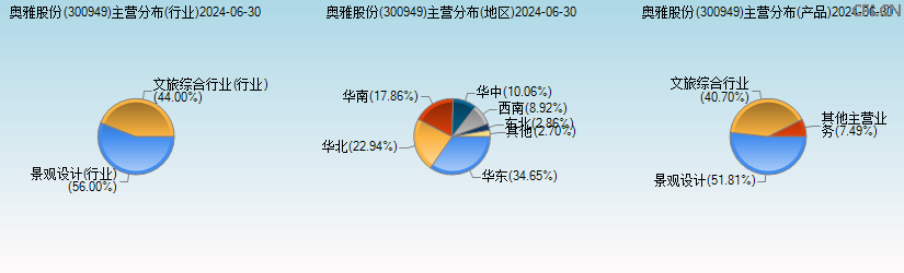 奥雅股份(300949)主营分布图 奥雅股份(300949)主营分布图