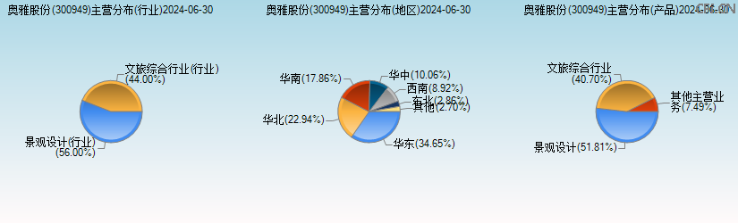 奥雅股份(300949)主营分布图