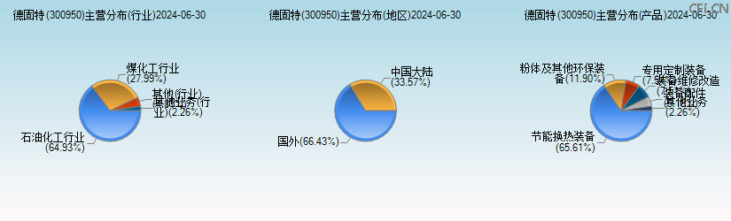 德固特(300950)主营分布图 德固特(300950)主营分布图