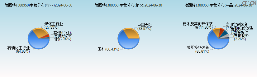 德固特(300950)主营分布图