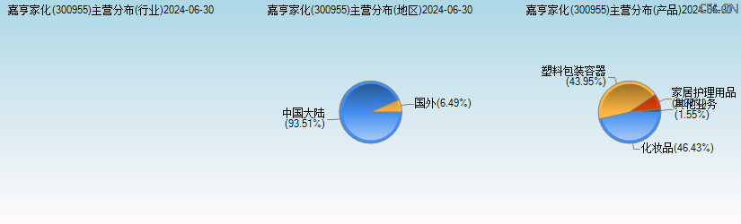 嘉亨家化(300955)主营分布图 嘉亨家化(300955)主营分布图