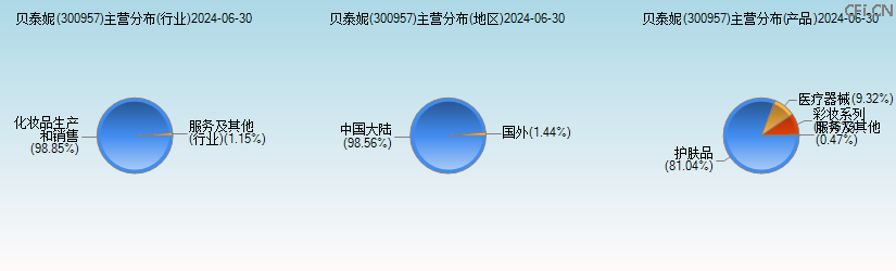 贝泰妮(300957)主营分布图 贝泰妮(300957)主营分布图