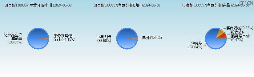 贝泰妮(300957)主营分布图