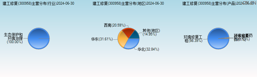 建工修复(300958)主营分布图 建工修复(300958)主营分布图