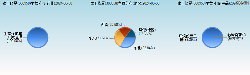 建工修复(300958)主营分布图