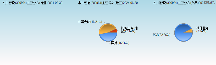 本川智能(300964)主营分布图 本川智能(300964)主营分布图
