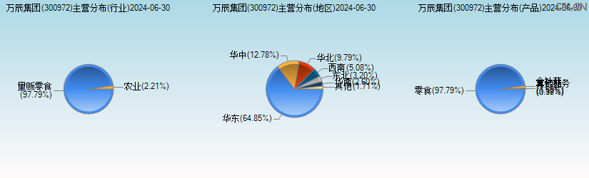 万辰集团(300972)主营分布图 万辰集团(300972)主营分布图