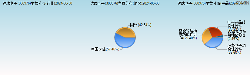 达瑞电子(300976)主营分布图 达瑞电子(300976)主营分布图