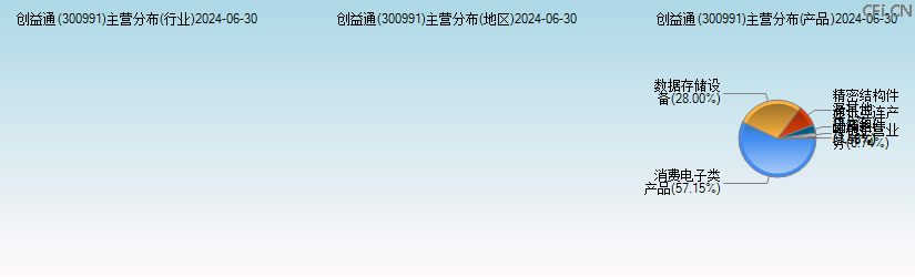 创益通(300991)主营分布图 创益通(300991)主营分布图
