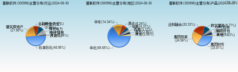 普联软件(300996)主营分布图 普联软件(300996)主营分布图