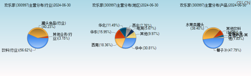 欢乐家(300997)主营分布图 欢乐家(300997)主营分布图