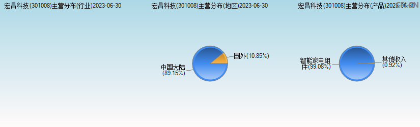 宏昌科技(301008)主营分布图