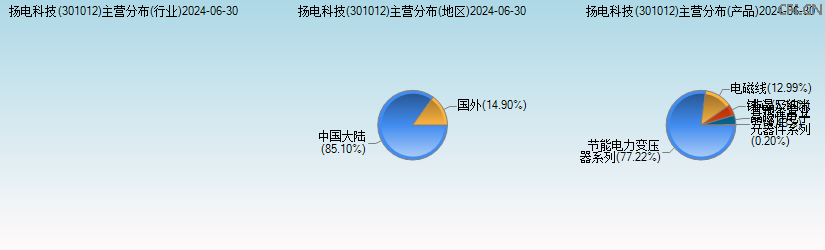 扬电科技(301012)主营分布图 扬电科技(301012)主营分布图