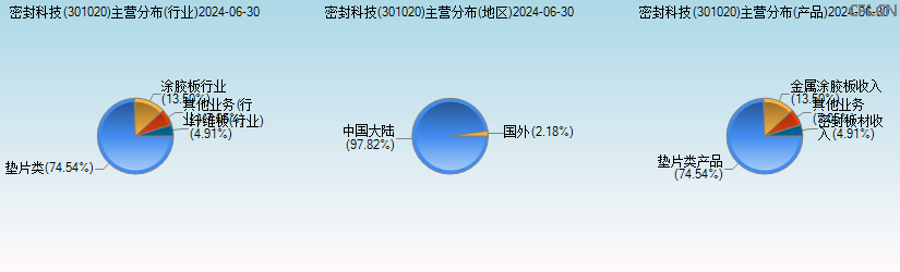 密封科技(301020)主营分布图 密封科技(301020)主营分布图
