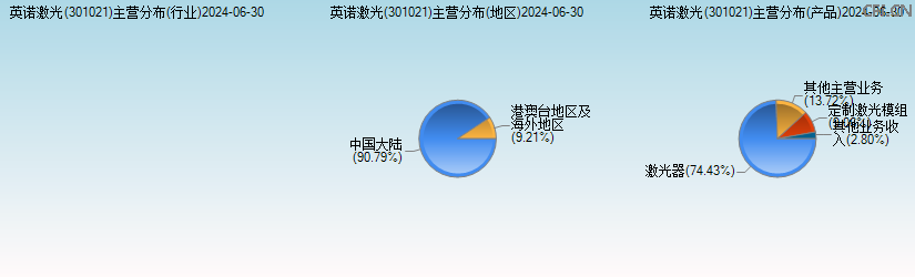 英诺激光(301021)主营分布图 英诺激光(301021)主营分布图