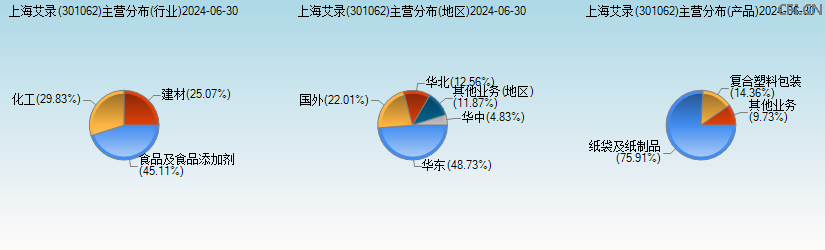 上海艾录(301062)主营分布图 上海艾录(301062)主营分布图