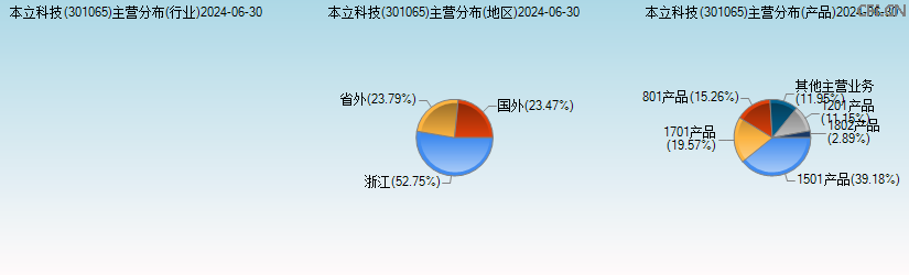 本立科技(301065)主营分布图 本立科技(301065)主营分布图