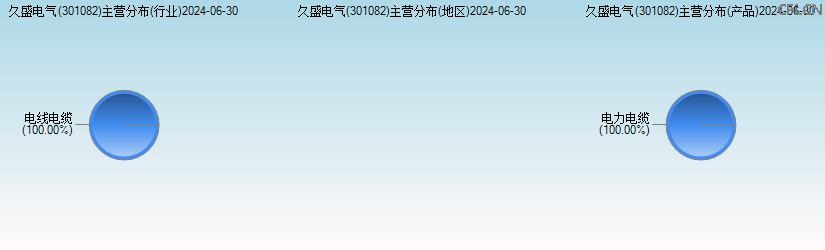 久盛电气(301082)主营分布图 久盛电气(301082)主营分布图
