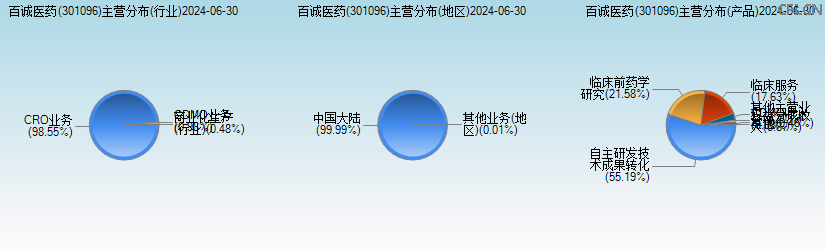 百诚医药(301096)主营分布图 百诚医药(301096)主营分布图