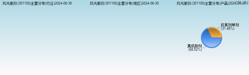 风光股份(301100)主营分布图 风光股份(301100)主营分布图