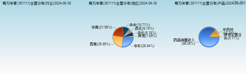 粤万年青(301111)主营分布图 粤万年青(301111)主营分布图