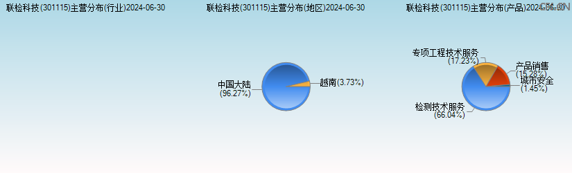 联检科技(301115)主营分布图 联检科技(301115)主营分布图