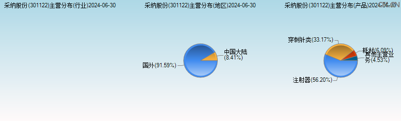 采纳股份(301122)主营分布图 采纳股份(301122)主营分布图