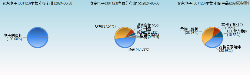 奕东电子(301123)主营分布图 奕东电子(301123)主营分布图