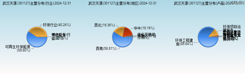 武汉天源(301127)主营分布图 武汉天源(301127)主营分布图