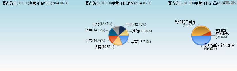 西点药业(301130)主营分布图 西点药业(301130)主营分布图