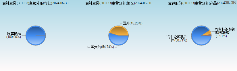 金钟股份(301133)主营分布图 金钟股份(301133)主营分布图