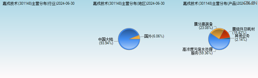 嘉戎技术(301148)主营分布图 嘉戎技术(301148)主营分布图