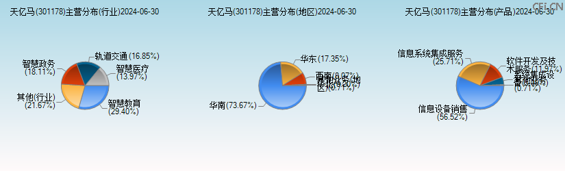 天亿马(301178)主营分布图 天亿马(301178)主营分布图