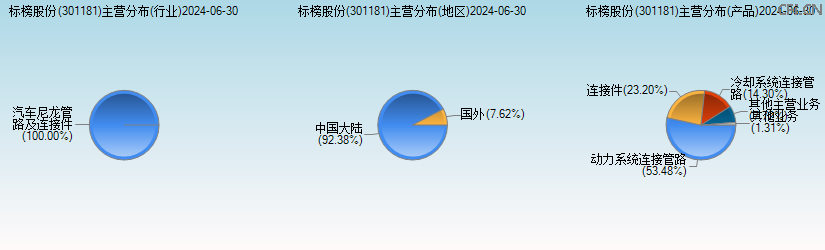 标榜股份(301181)主营分布图 标榜股份(301181)主营分布图