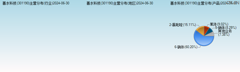 善水科技(301190)主营分布图 善水科技(301190)主营分布图