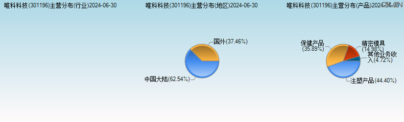 唯科科技(301196)主营分布图 唯科科技(301196)主营分布图