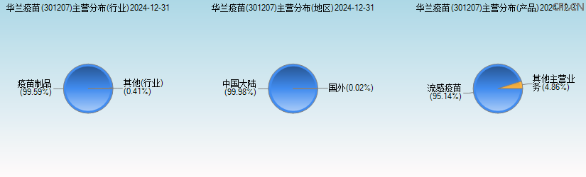 华兰疫苗(301207)主营分布图 华兰疫苗(301207)主营分布图