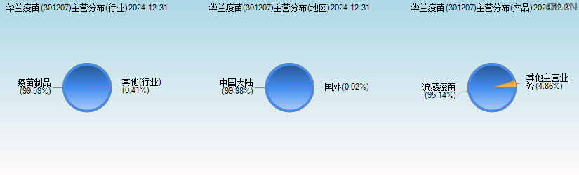 华兰疫苗(301207)主营分布图