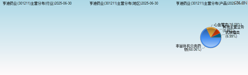 亨迪药业(301211)主营分布图 亨迪药业(301211)主营分布图