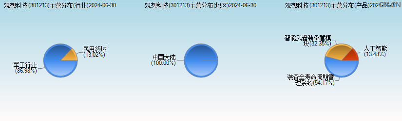 观想科技(301213)主营分布图 观想科技(301213)主营分布图