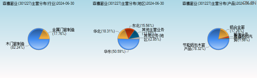 森鹰窗业(301227)主营分布图 森鹰窗业(301227)主营分布图