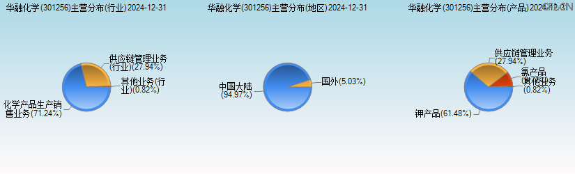 华融化学(301256)主营分布图 华融化学(301256)主营分布图