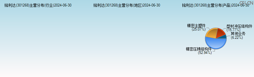铭利达(301268)主营分布图 铭利达(301268)主营分布图