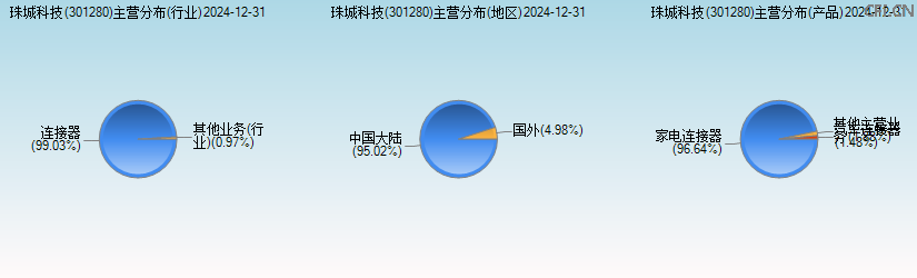 珠城科技(301280)主营分布图 珠城科技(301280)主营分布图